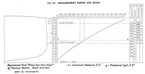 Figure 27: Displacement Curve and Scale.