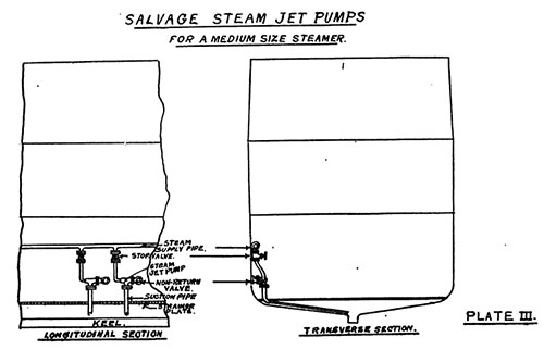 Plate 3: Salvage Steam Jet Pumps for a Medium Size Steamer.
