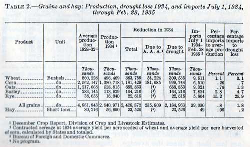 TABLE 2. Grains and hay: Production, drought loss 1934, and imports July 1, 1934, through Feb. 28, 1935