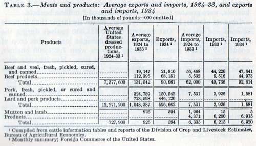 TABLE 3.-Meats and products: Average exports and imports, 1924-33, and exports and imports, 1934