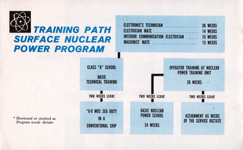 Nuclear Operator Training Program
