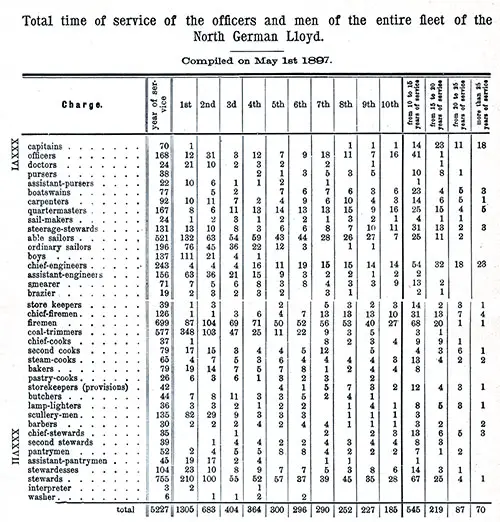 Total Time of Service of the Officers and Men of the Entire Fleet of the Nordeutscher Lloyd, Compiled on 1 May 1897.