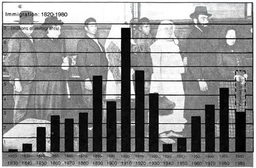 Graph Showing Immigration for the Years 1820 to 1980.