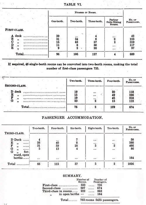 Table VI: Accommodations for First, Second, and Third Class Passengers by Class, Deck, and Configuration of Suites on the RMS Titanic.