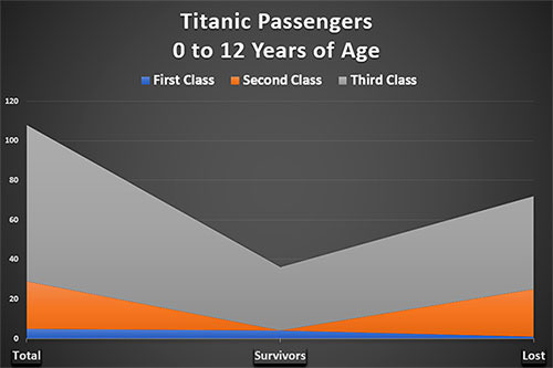 Graphic Chart of Titanic Passengers, Survivors, and Victims, 0-12 Years of Age, from All Classes.