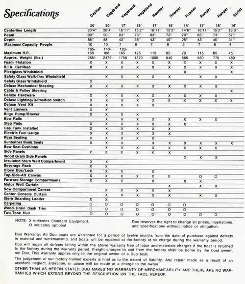 Duo Boat Specifications Table for 1973