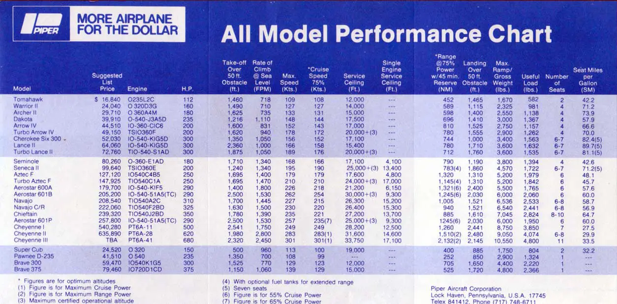 Airplane Performance Charts