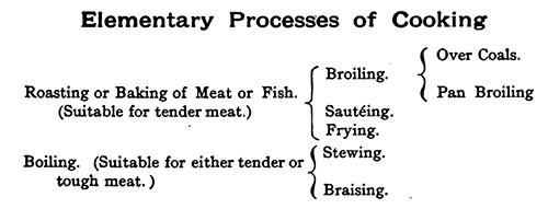 Elementary Processes of Cooking