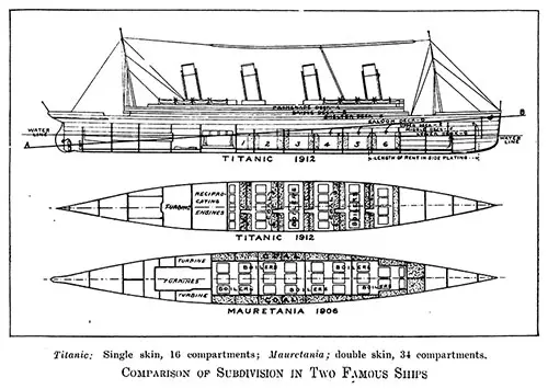 Comparison of Subdivision in Two Famous Ships. Titanic: Single Skin, 10 Compartments; Mauretania: Double Skin, 34 Compartments.