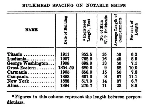 Bulkhead Spacing on Notable Ships: Titanic, Lusitania, George Washington, Great Eastern, Carmania, Campania, New York, and Alma