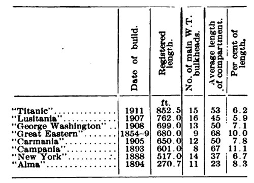The table shows the character of the bulkhead subdivision on the Titanic, the Lusitania, the Great Eastern, the Paris, and other notable ships.