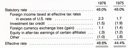 Income Tax Rates, Bangor Punta FY 1976