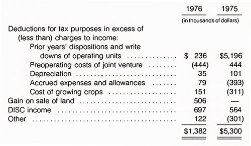 Deferred Income Taxes, Bangor Punta FY 1976