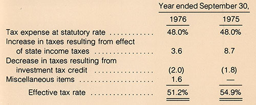 Income Tax Rates for Piper Aircraft FY 1976