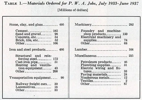 Table 1: Materials Ordered for P.W.A. Jobs, July 1933 - June 1937