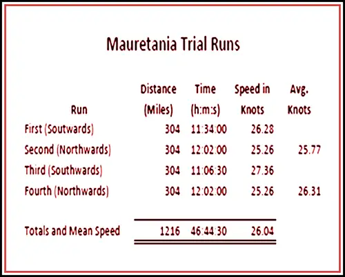 Table I: Trial Speed Runs for the New Cunard Liner Mauretania.