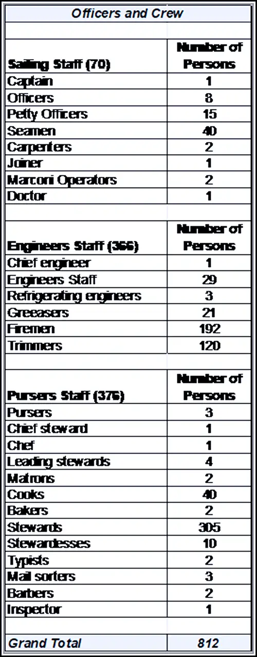 Table Showing the Employee Count of Officers and Crew of the Mauretania, 1907.