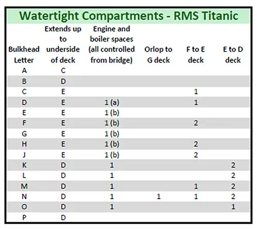Table of the Titanic's Water-Tight Compartments