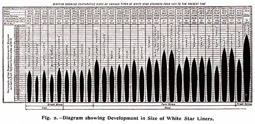 Fig. 2: Diagram Showing Development in Size of White Star Liners.