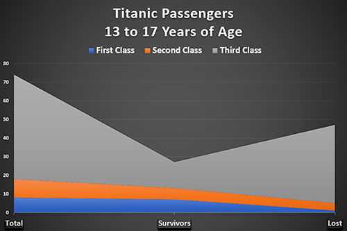 Titanic Passengers, Survivors and Victims, 13-17 Years of Age, From All Classes.