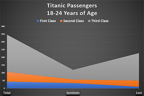 Titanic Passengers, Survivors and Victims, 18-24 Years of Age, From All Classes.