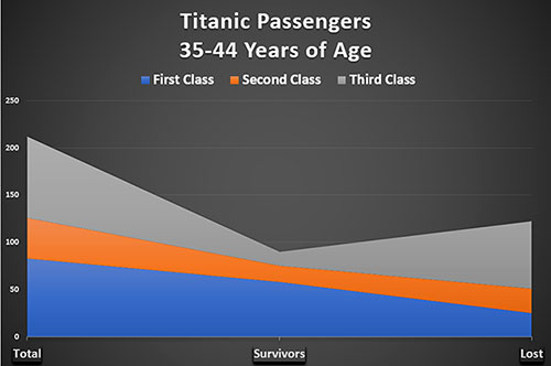 Graphic Chart of Titanic Passengers, Survivors, and Victims, 35-44 Years of Age, From All Classes.