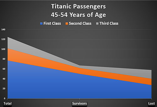 Titanic Passengers, Survivors and Victims, 45-54 Years of Age, From All Classes.