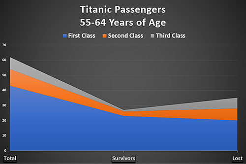 Graphic Chart of Titanic Passengers, Survivors, and Victims, 55-64 Years of Age, from All Classes.