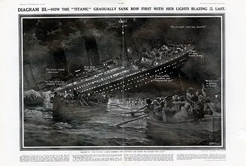 Diagram III: How the "Titanic" Gradually Sank Bow First with Her Lights Blazing Til the Last.