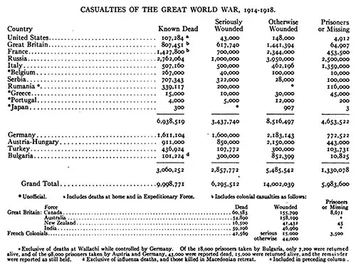 Casualties of the Great World War, 1914-1918.