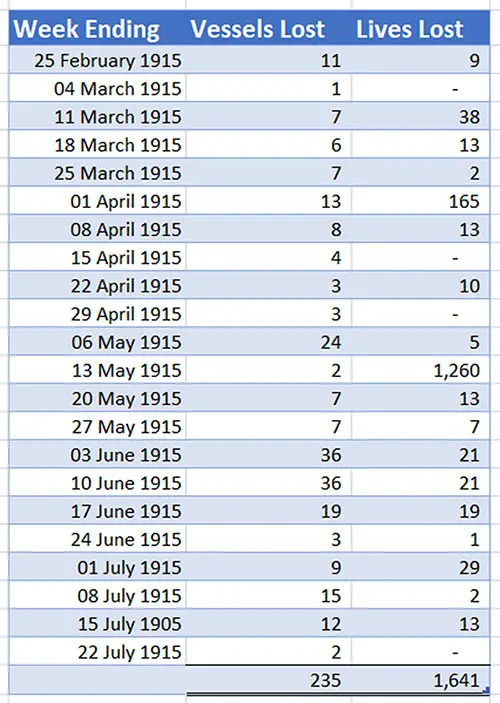 Official Figures of Vessels and Lives Lost for the Weeks Ended 25 February 1915 Through 22 July 1915.
