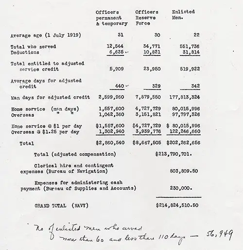 Page 4 of Adjusted Compaensation Data, 29 March 1924.