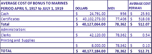 Average Cost of Bonus to Marines for the Period 5 April 1917 to 1 July 1919.