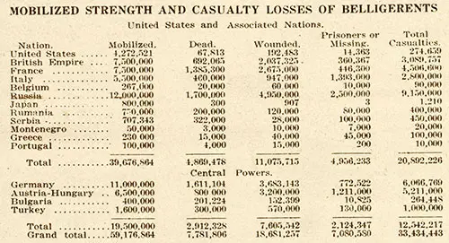 Table of Mobilized Strength and Casualty Losses of Belligerents United Staten and Associated Nations.